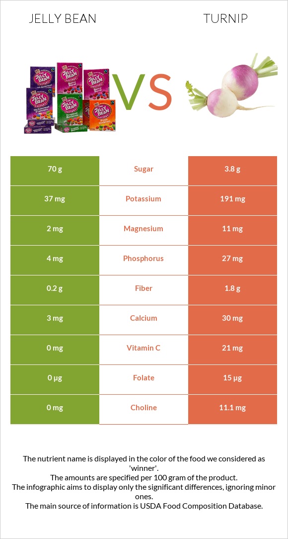 Jelly Bean Vs Turnip — In Depth Nutrition Comparison 4148