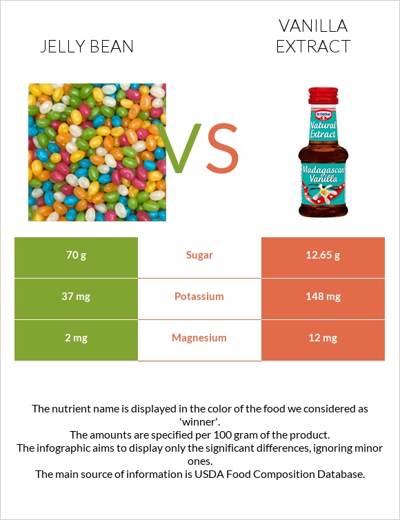 Ժելատինից կոնֆետներ vs Վանիլային էքստրակտ infographic