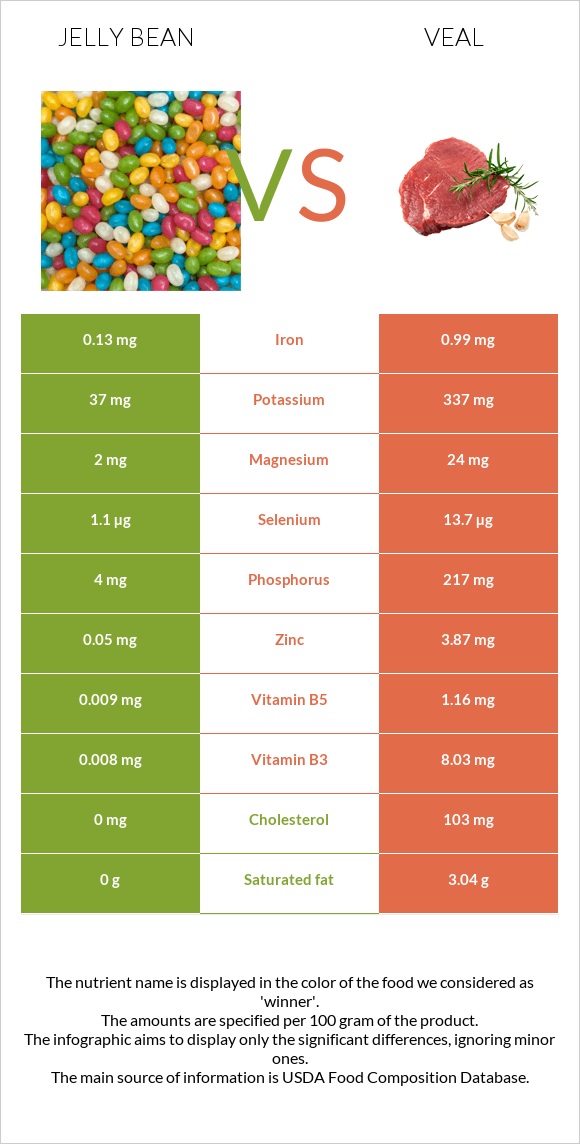 Jelly bean vs Veal infographic