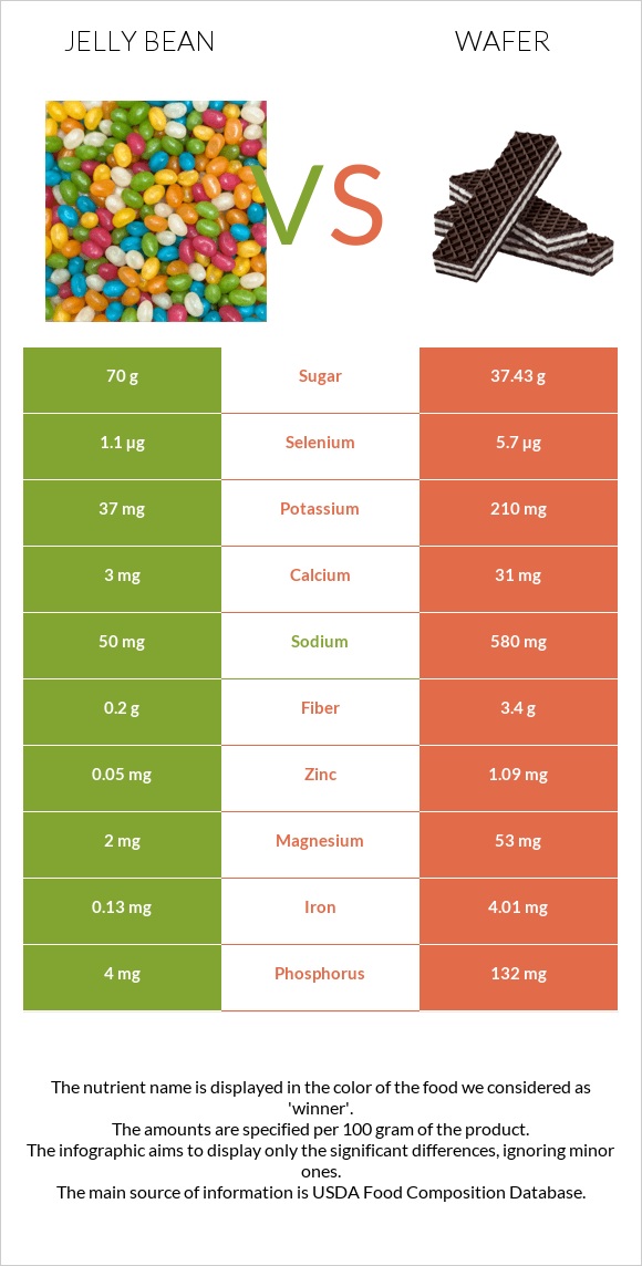 Jelly bean vs Wafer infographic