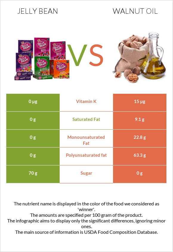 Jelly bean vs Walnut oil infographic