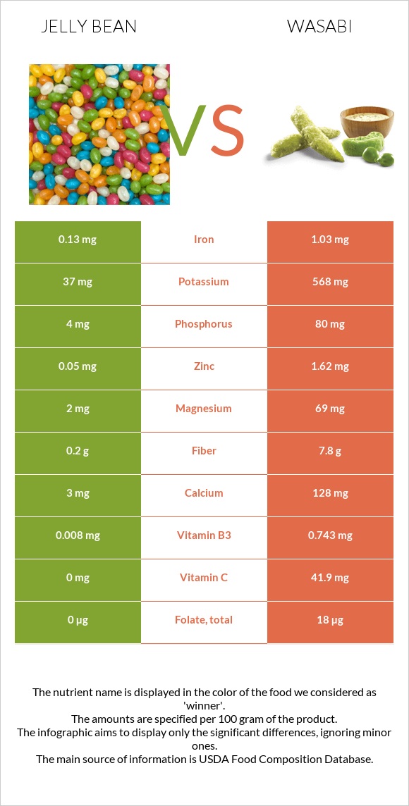 Ժելատինից կոնֆետներ vs Վասաբի infographic