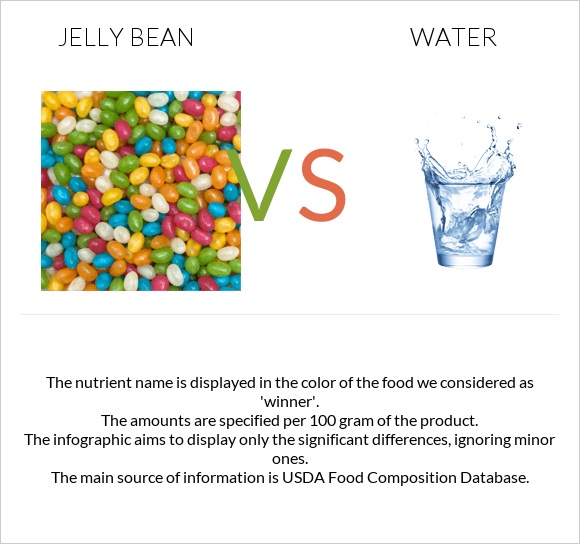 Ժելատինից կոնֆետներ vs Ջուր infographic