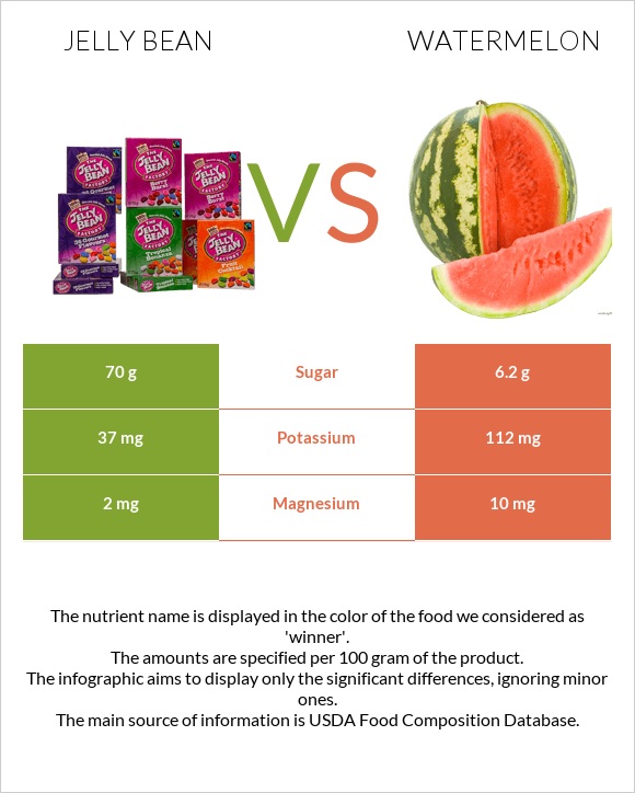 Jelly bean vs Watermelon infographic