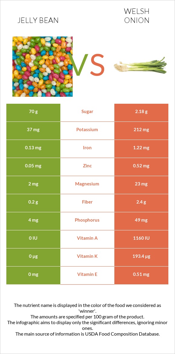 Jelly bean vs Welsh onion infographic