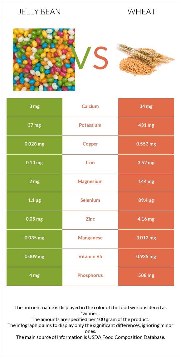 Jelly bean vs Wheat  infographic