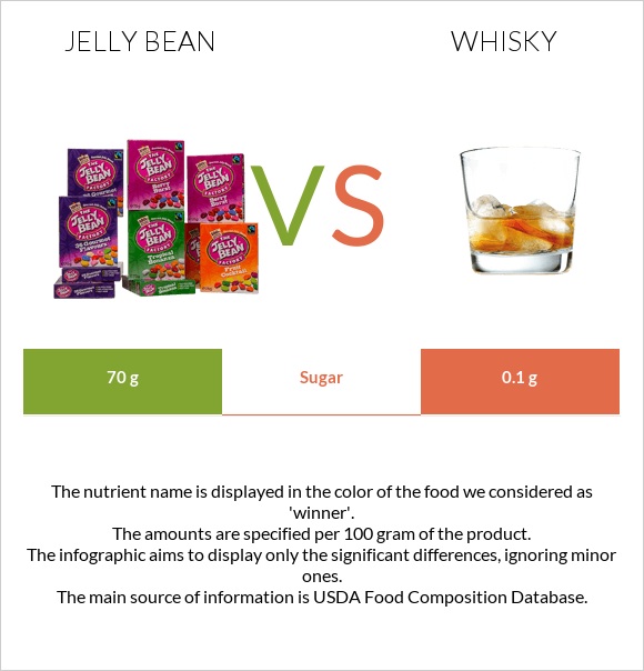 Jelly bean vs Whisky infographic