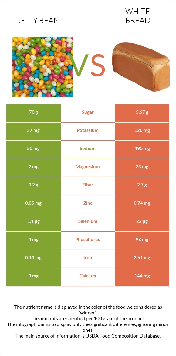 Jelly bean vs White bread infographic