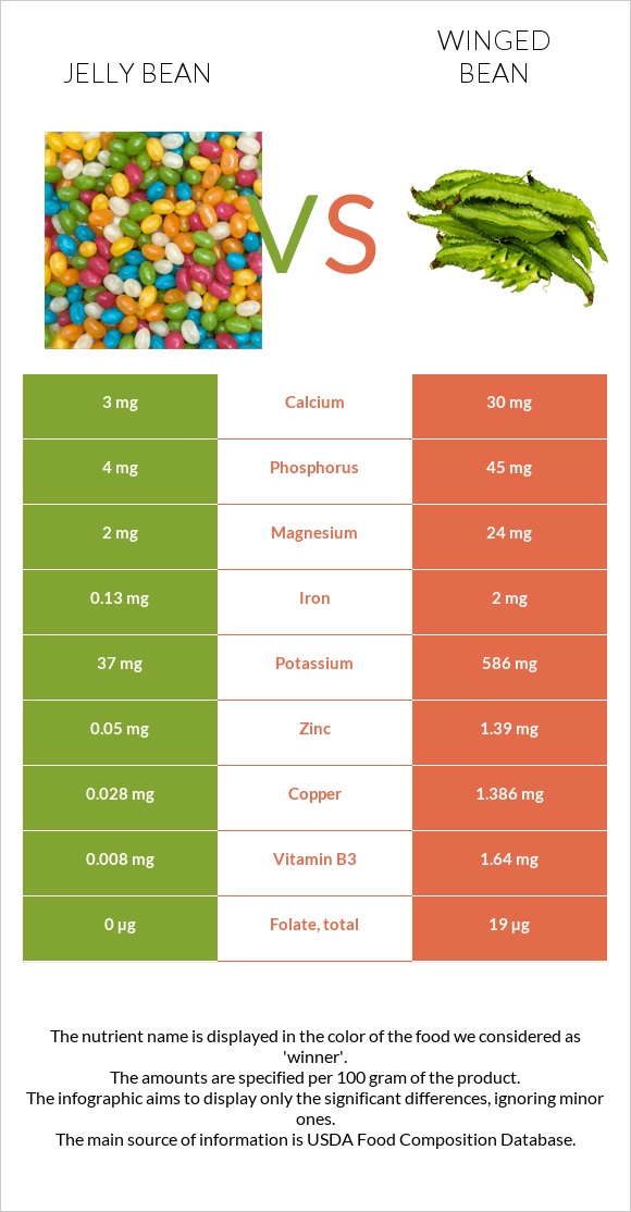 Jelly Bean Vs Winged Bean — In Depth Nutrition Comparison