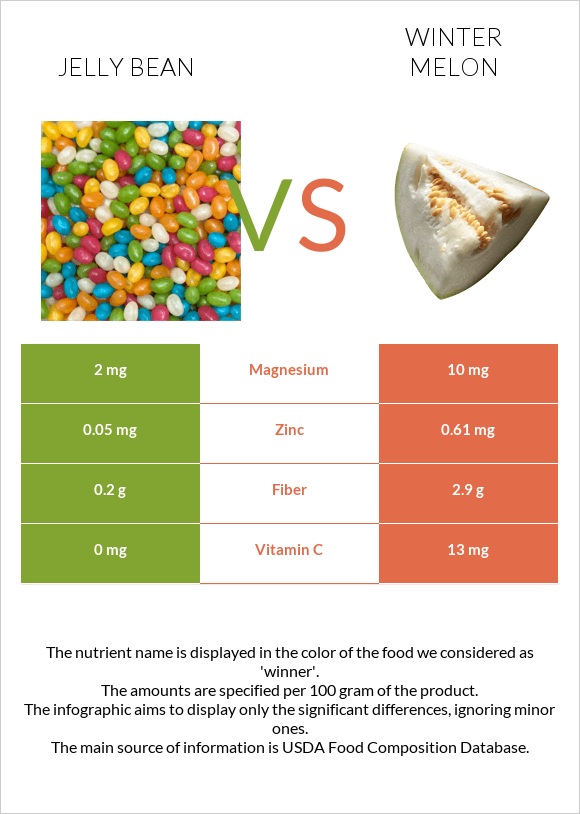 Jelly bean vs Winter melon infographic