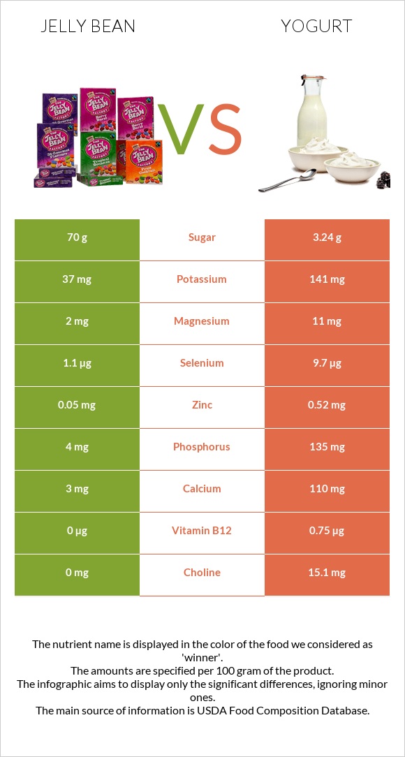 Jelly bean vs Yogurt infographic