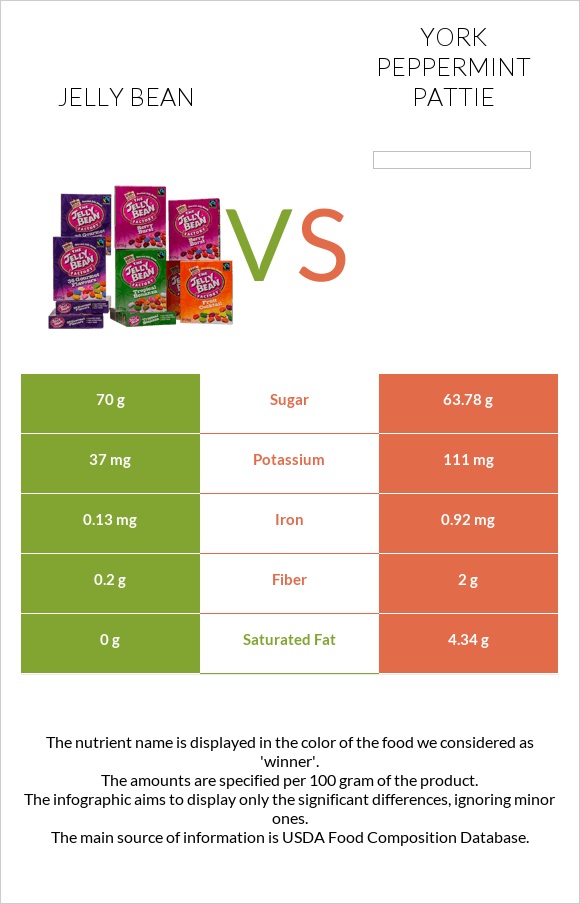 Jelly bean vs York peppermint pattie infographic