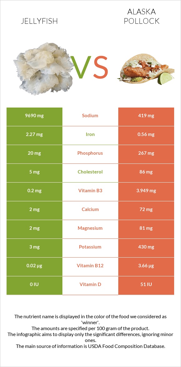 Մեդուզա vs Alaska pollock infographic