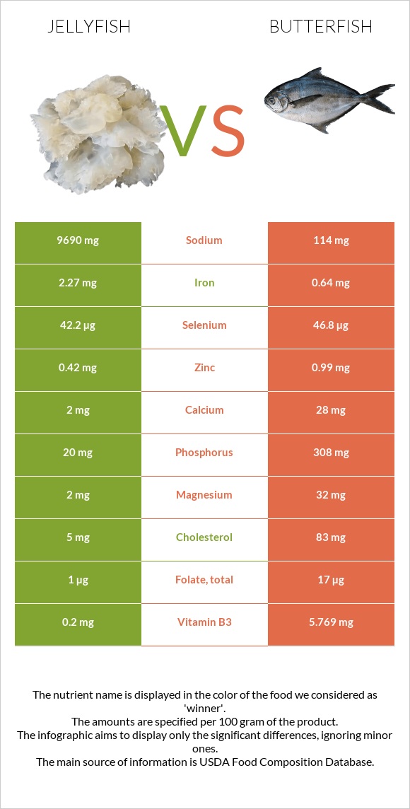 Jellyfish vs Butterfish infographic