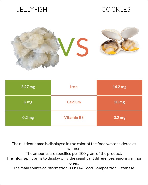 Jellyfish vs Cockles infographic