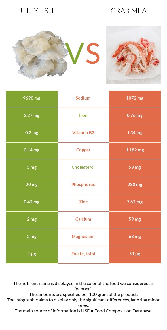 Jellyfish vs Crab meat infographic