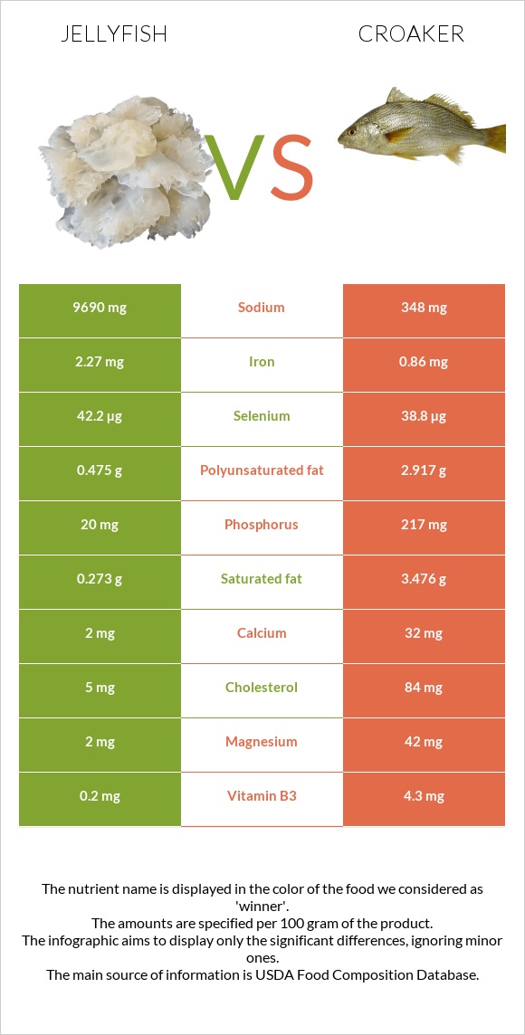 Մեդուզա vs Croaker infographic