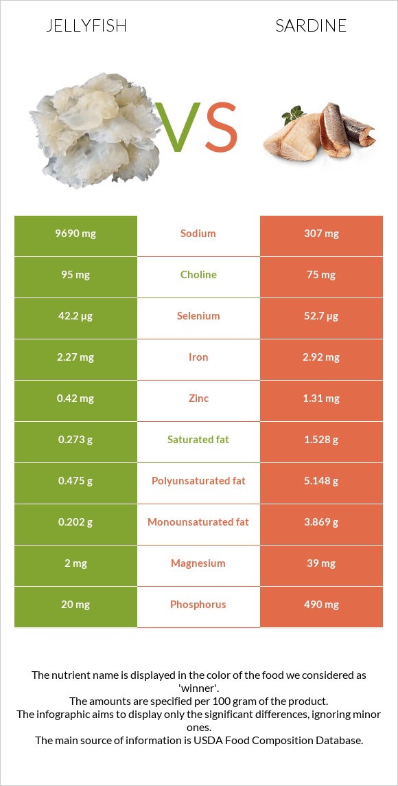 Մեդուզա vs Սարդինաձուկ infographic