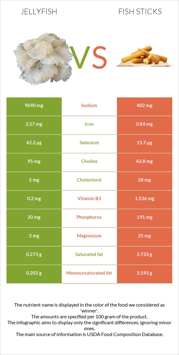 Մեդուզա vs Fish sticks infographic