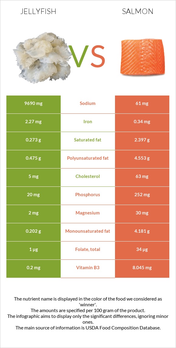 Jellyfish vs Salmon infographic