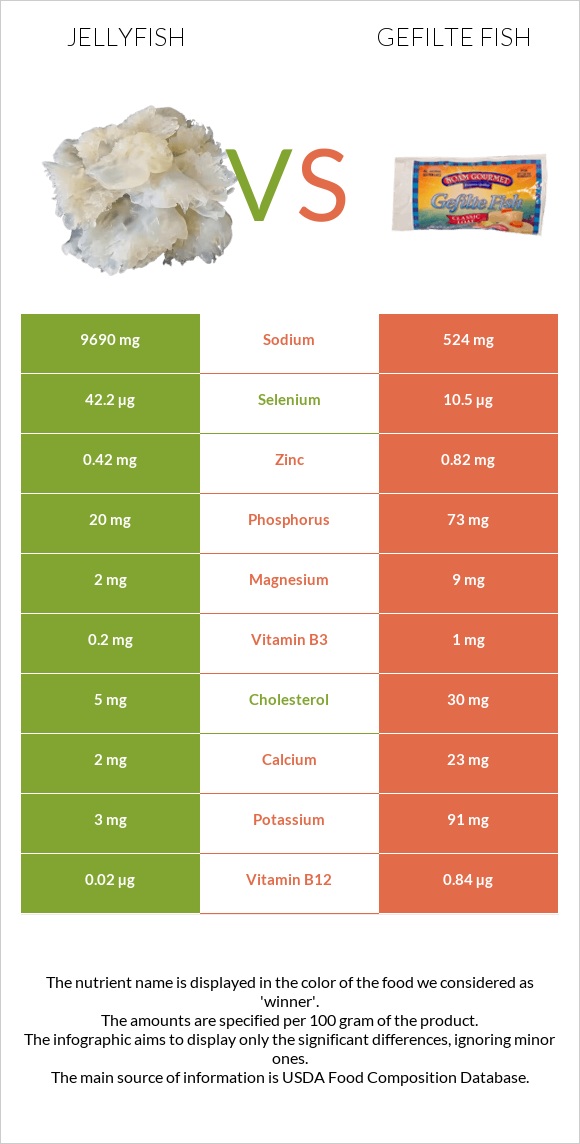 Jellyfish vs Gefilte fish infographic