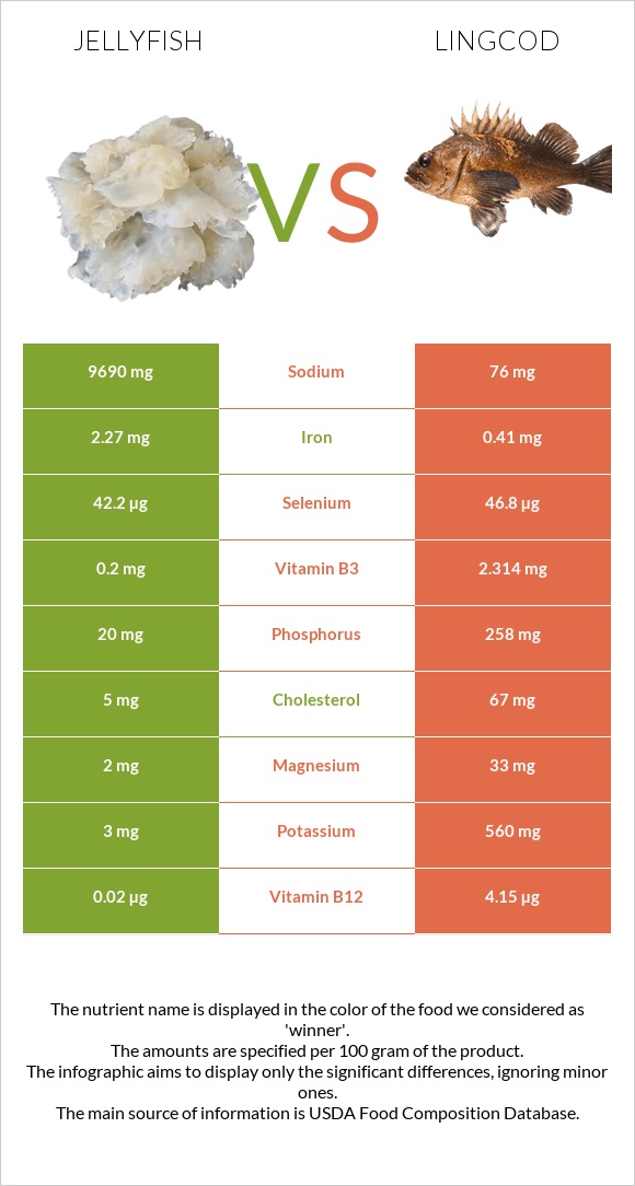 Jellyfish vs Lingcod infographic