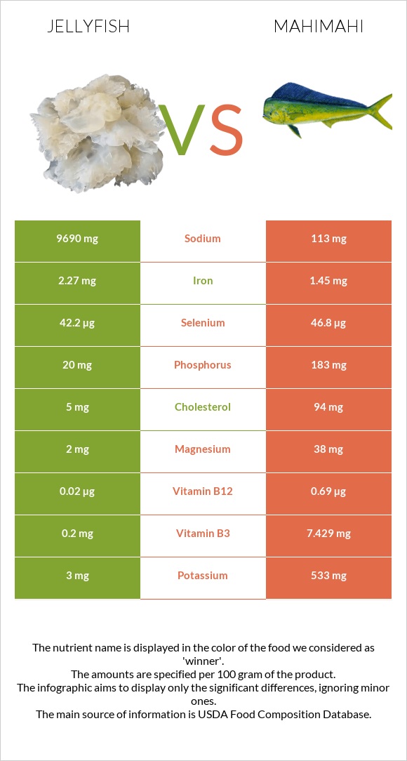 Jellyfish vs Mahimahi infographic