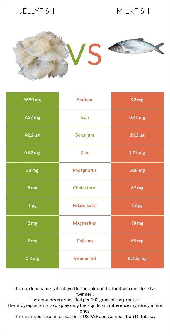 Jellyfish vs Milkfish infographic