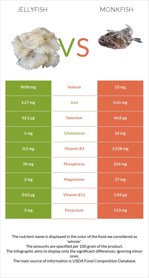 Մեդուզա vs Monkfish infographic