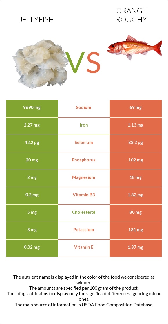 Մեդուզա vs Orange roughy infographic