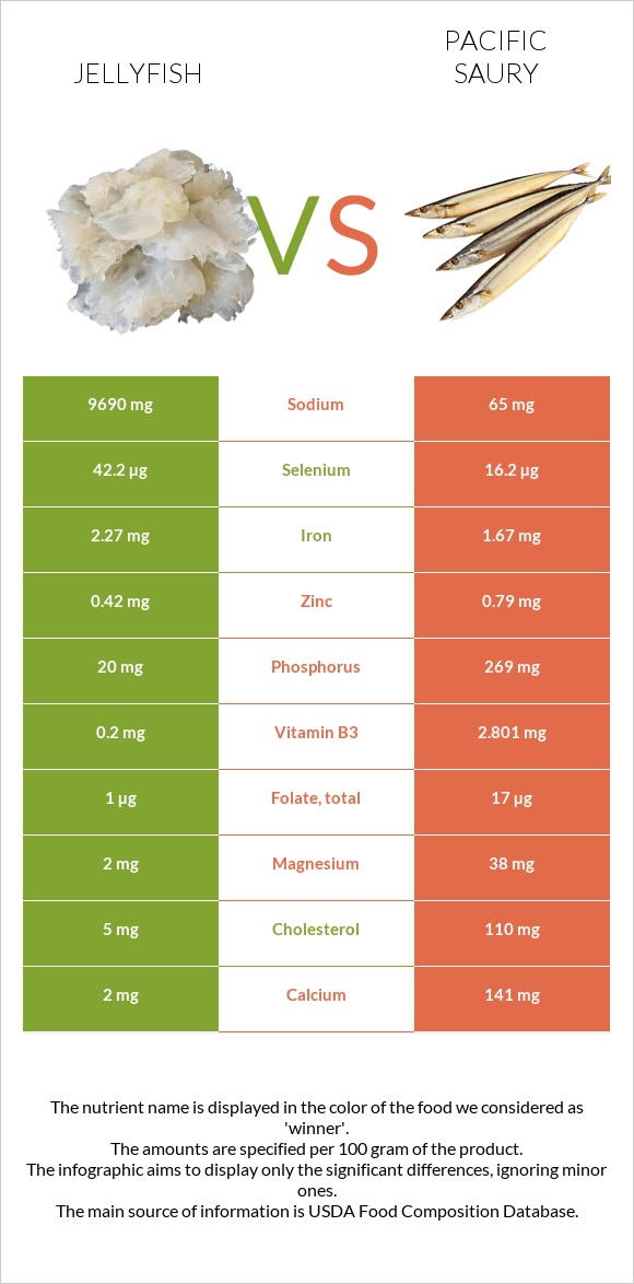 Jellyfish vs Pacific saury infographic