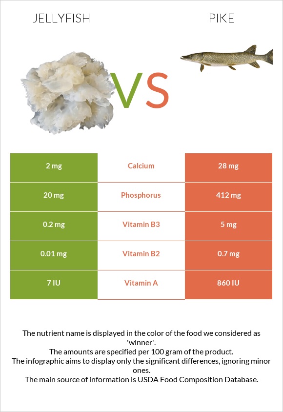 Մեդուզա vs Pike infographic