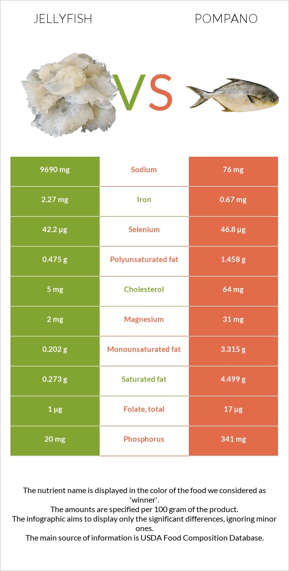 Մեդուզա vs Pompano infographic