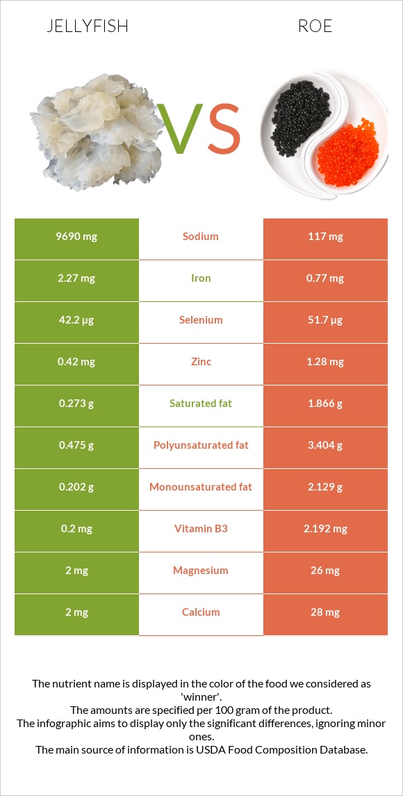 Մեդուզա vs Ձկնկիթ infographic