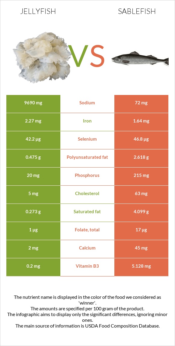 Մեդուզա vs Sablefish infographic