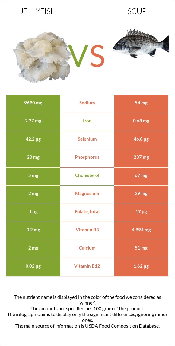 Jellyfish vs Scup infographic