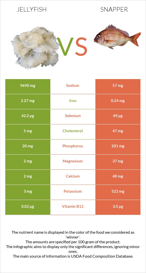 Մեդուզա vs Snapper infographic