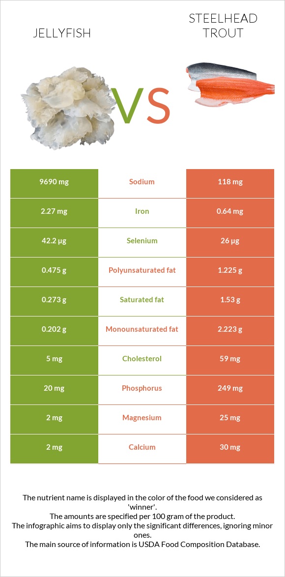 Մեդուզա vs Steelhead trout, boiled, canned (Alaska Native) infographic