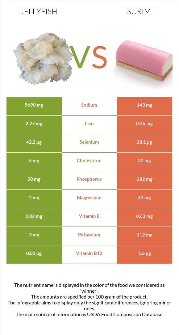 Մեդուզա vs Ծովախեցգետին սուրիմի infographic