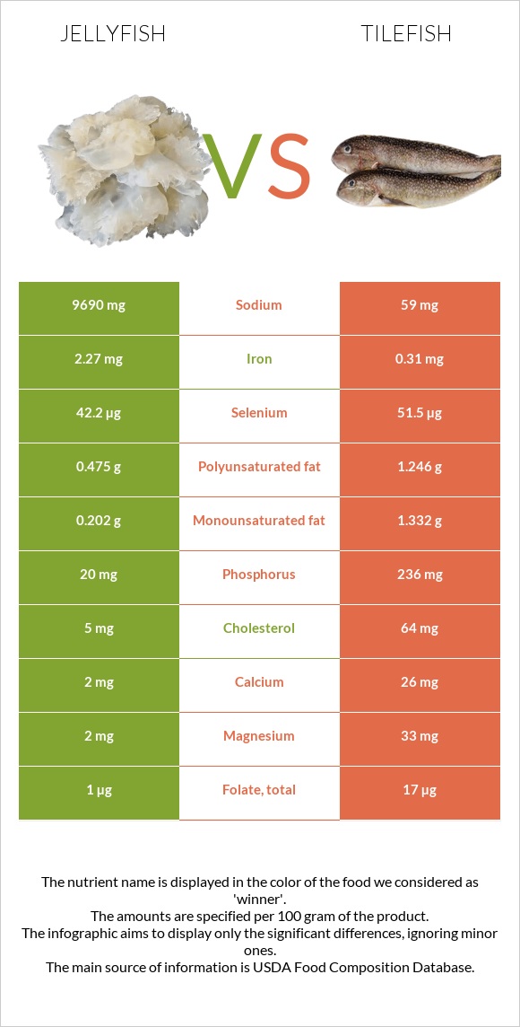 Jellyfish vs Tilefish infographic