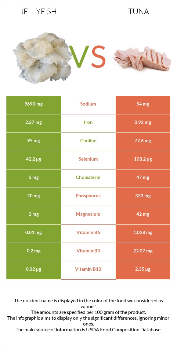 Մեդուզա vs Թունա infographic