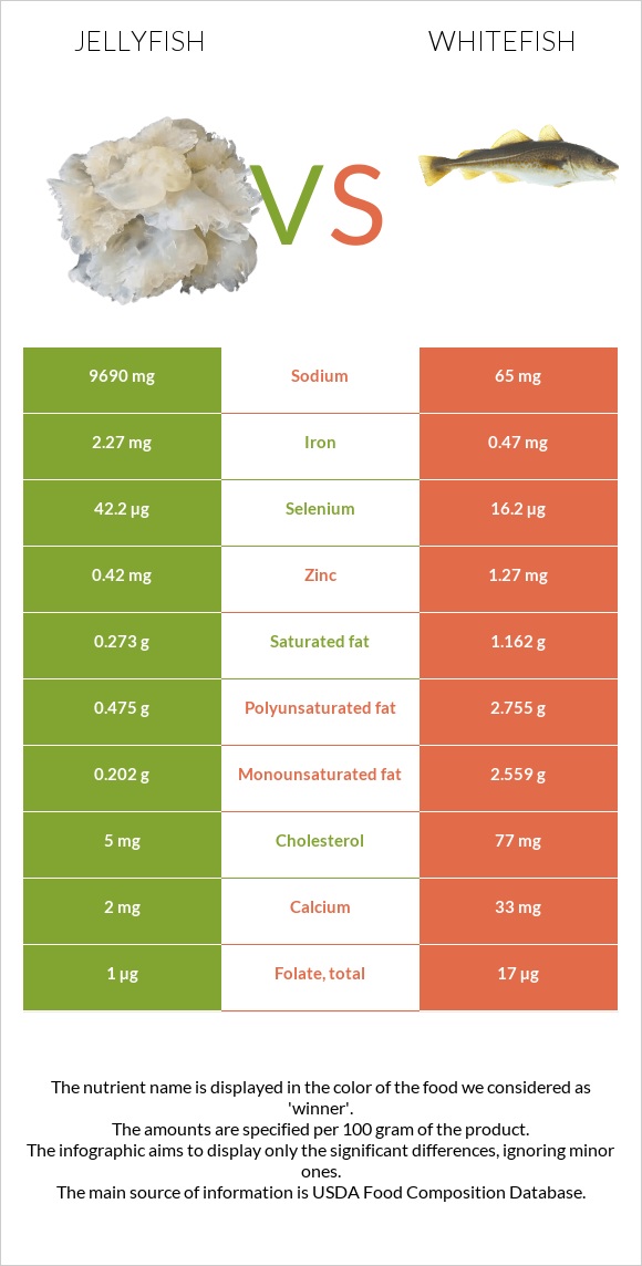 Jellyfish vs Whitefish infographic