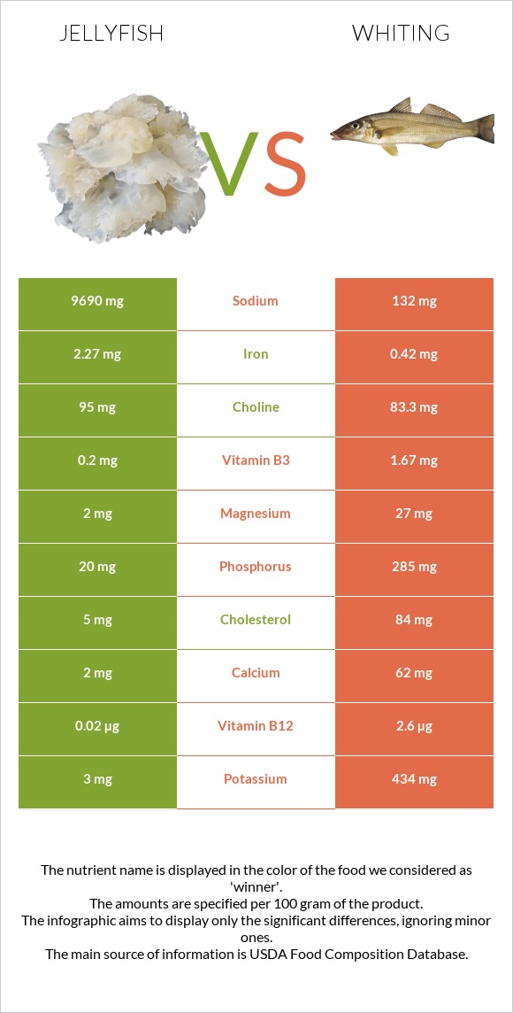 Մեդուզա vs Whiting infographic