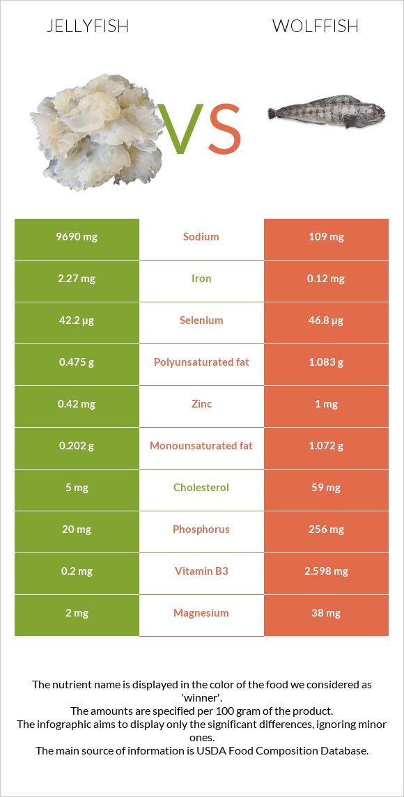 Jellyfish vs Wolffish infographic