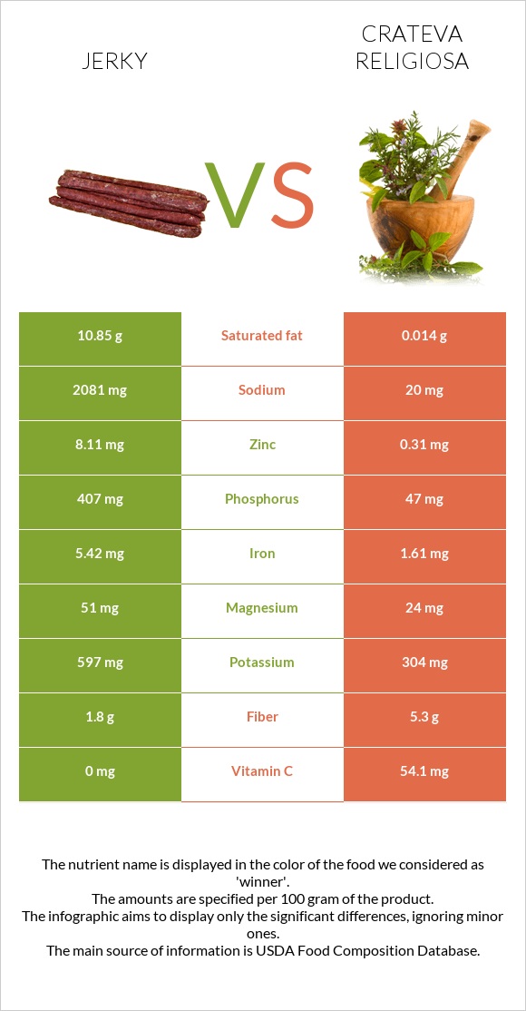 Jerky vs Crateva religiosa infographic