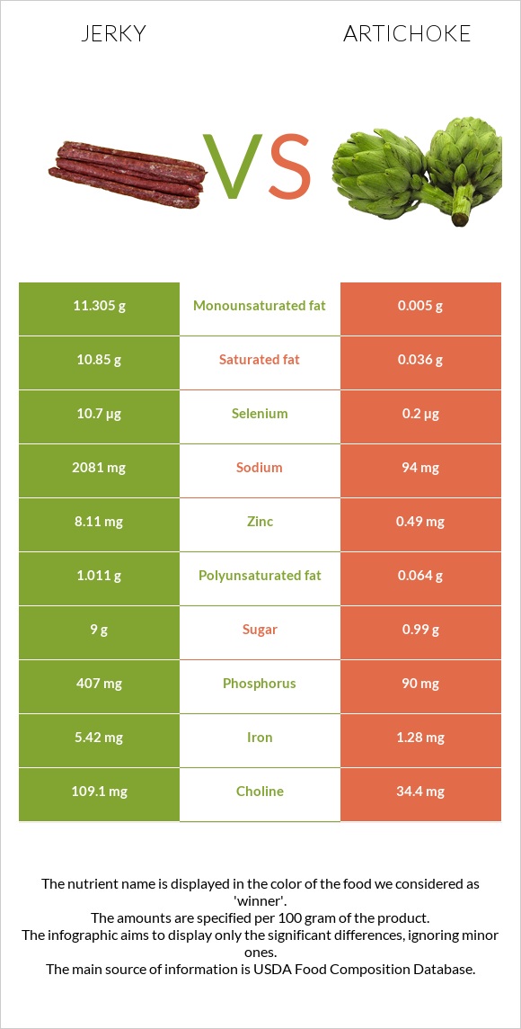 Jerky vs Artichoke infographic