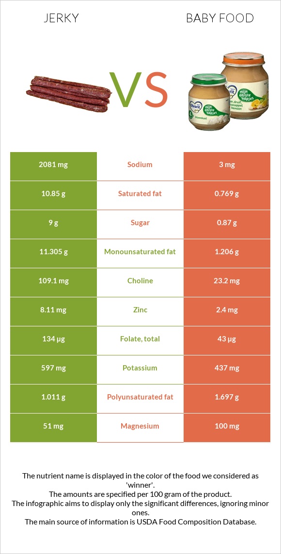 Ջերկի vs Մանկական սնունդ infographic