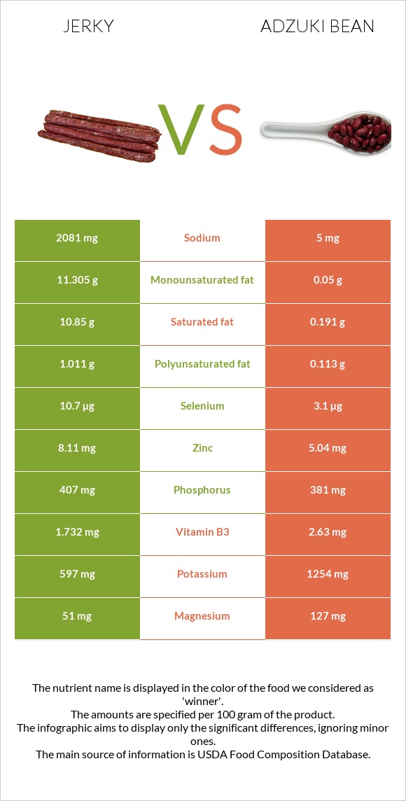 Jerky vs Adzuki bean infographic