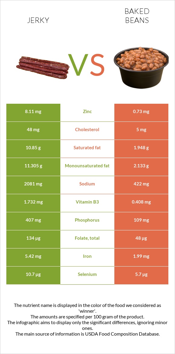Jerky vs Baked beans infographic