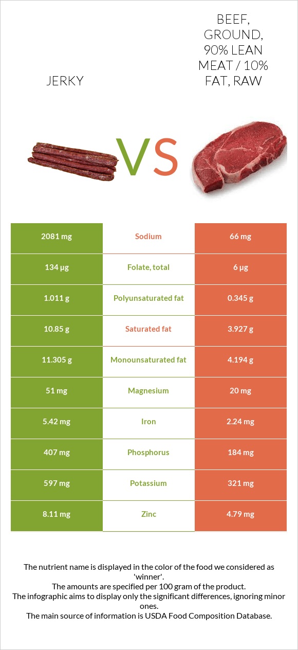 Jerky vs. Beef, ground, 90 lean meat / 10 fat, raw — InDepth